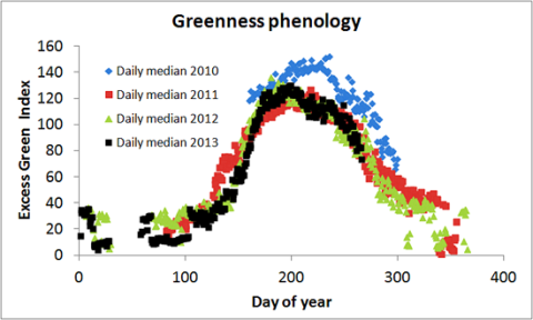 Moor House greenness phenology plot